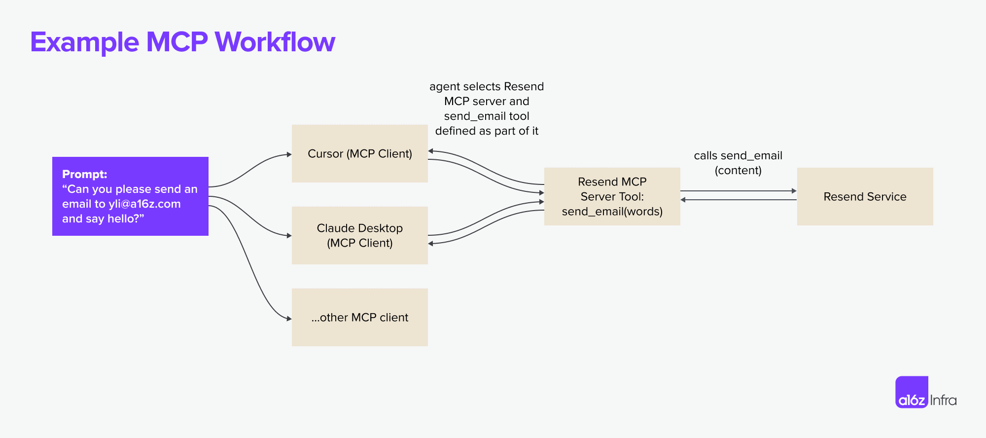 Delve into the Future of MCP and AI Tools