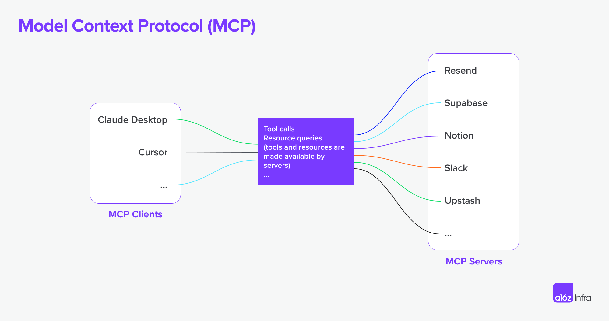 Delve into the Future of MCP and AI Tools