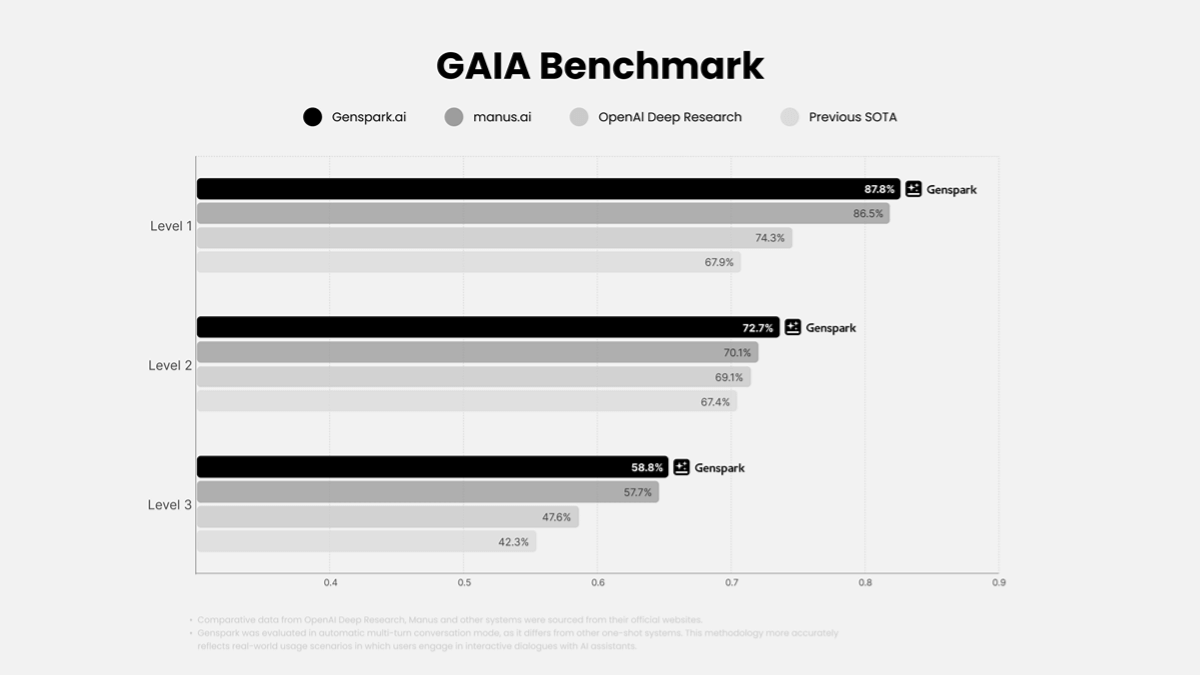 Genspark – A general-purpose AI agent that provides in-depth search, automatic planning, and task execution.