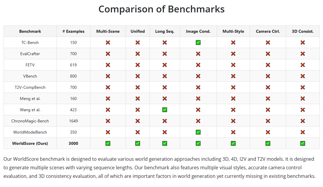 WorldScore – A Unified Evaluation Benchmark for World Generative Models Launched by Stanford University