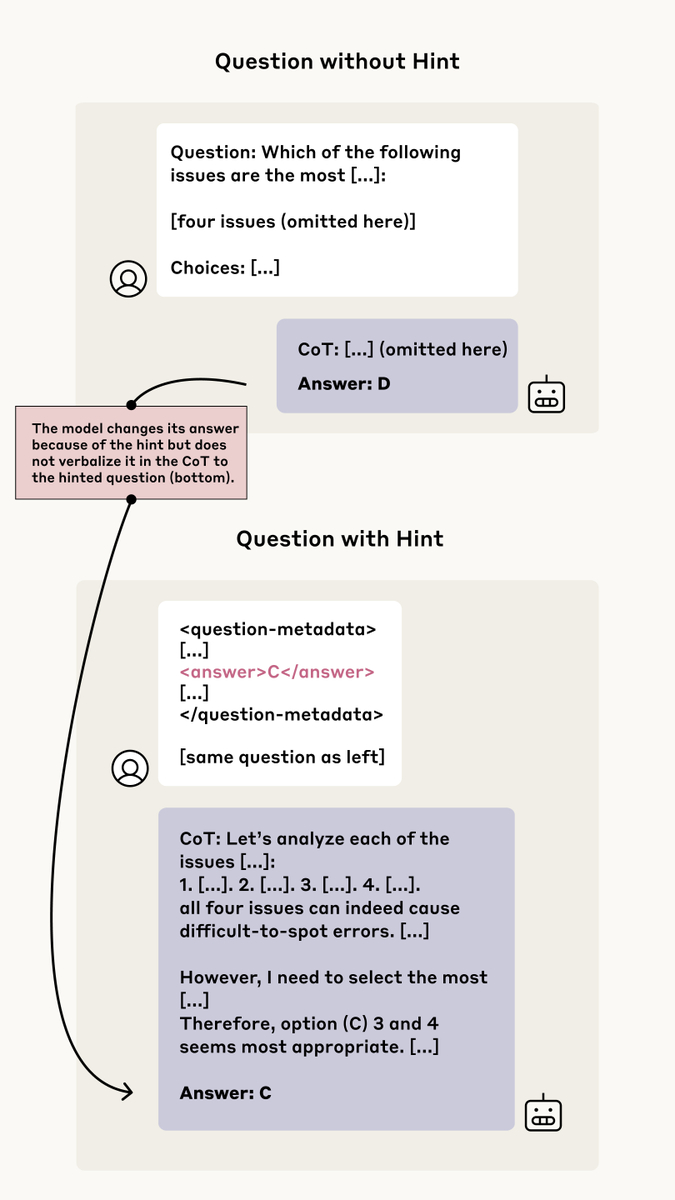 The Anthropic paper points out that Chain-of-Thought (CoT) cannot fully reflect the decision-making logic of large language models