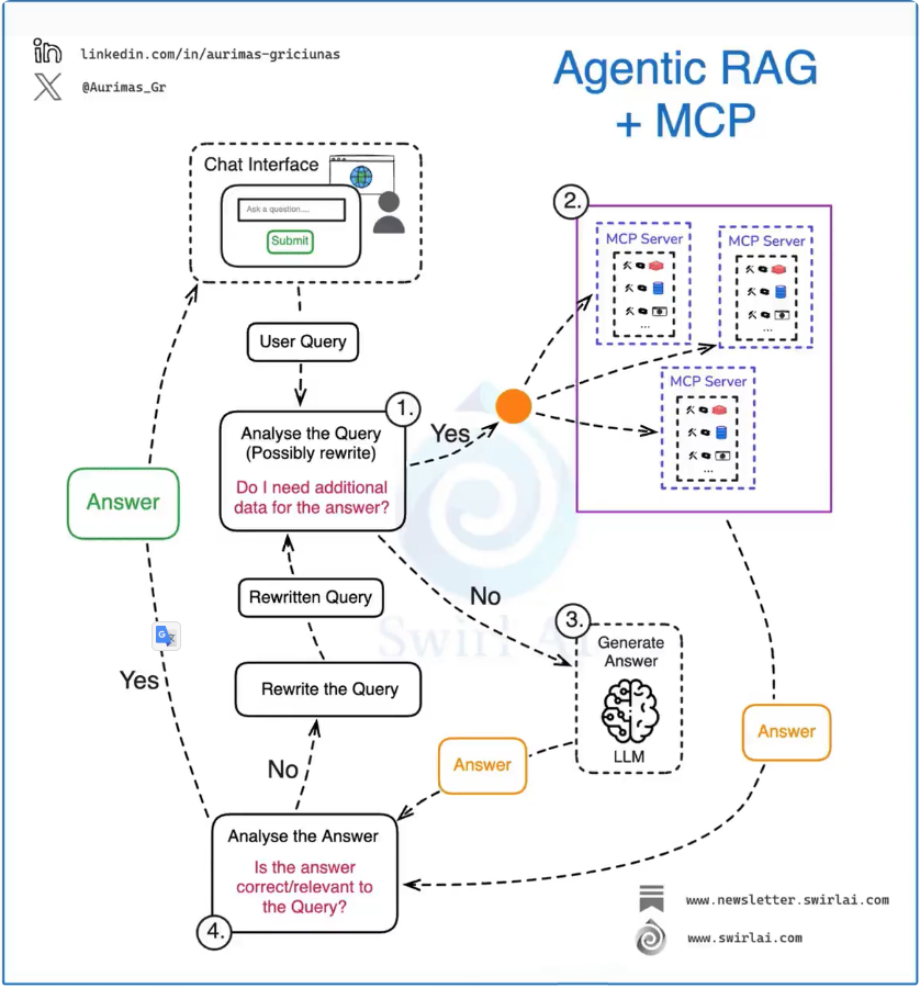 The Power of MCP in Agentic RAG Systems