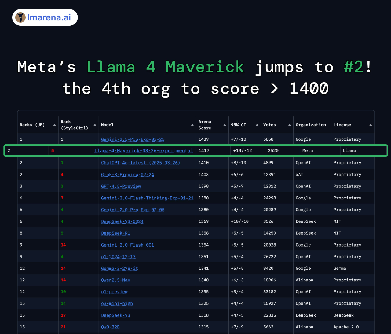 Meta open-sourced Llama 4 late at night! First use of MoE, amazing 10 million token contexts, surpassing DeepSeek in the arena