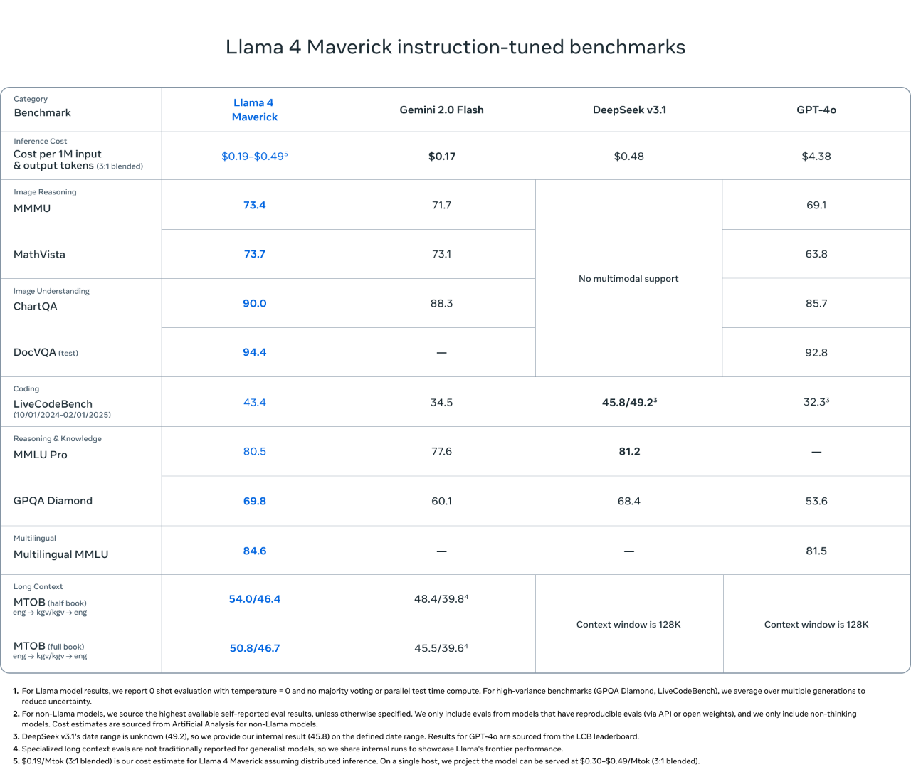 Meta open-sourced Llama 4 late at night! First use of MoE, amazing 10 million token contexts, surpassing DeepSeek in the arena