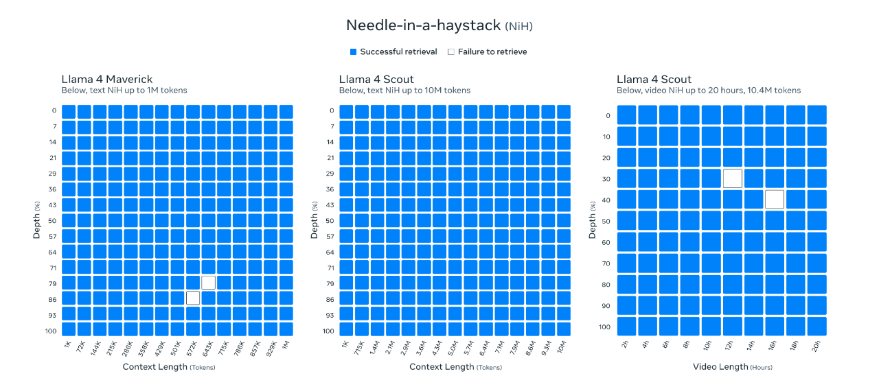 Meta open-sourced Llama 4 late at night! First use of MoE, amazing 10 million token contexts, surpassing DeepSeek in the arena