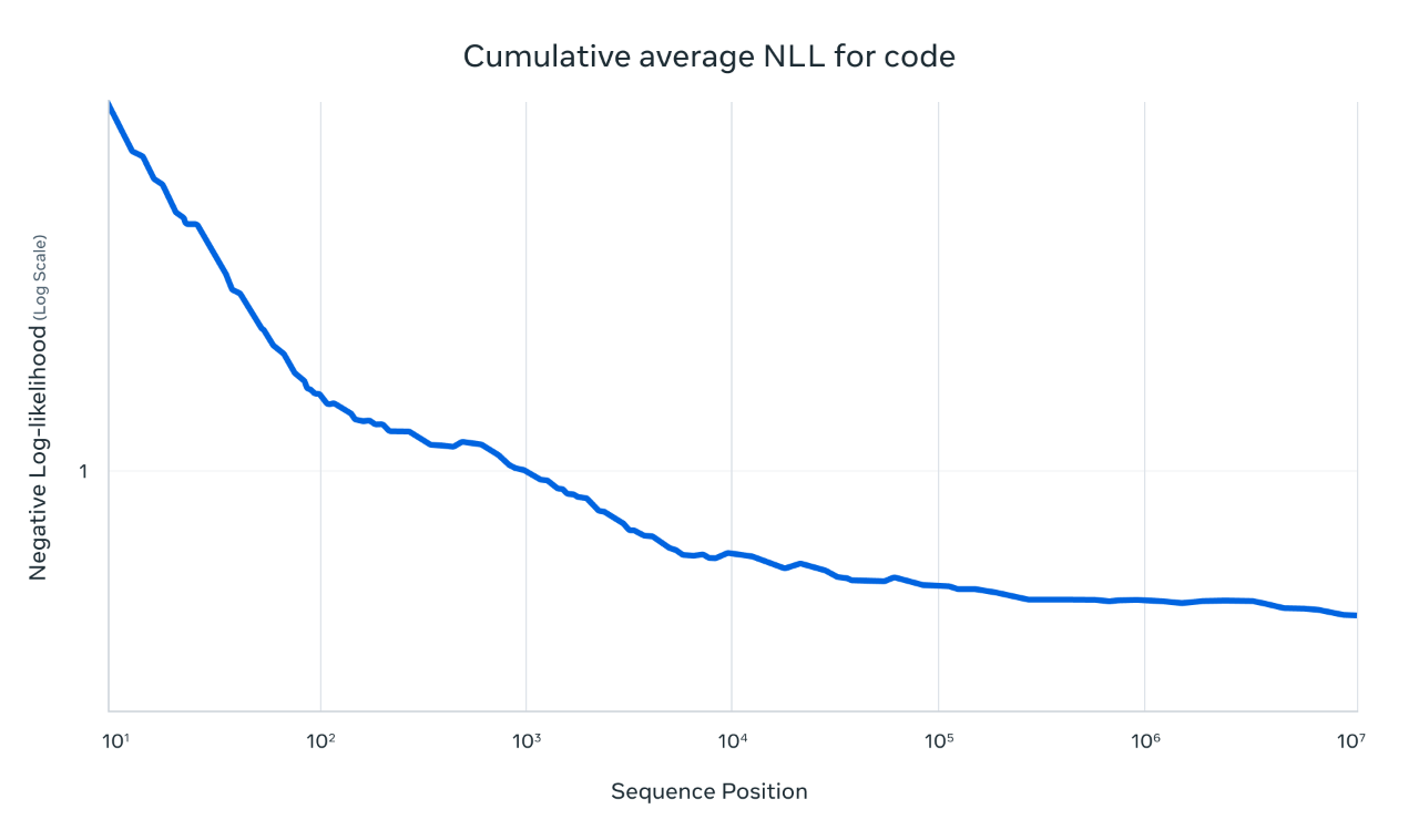 Meta open-sourced Llama 4 late at night! First use of MoE, amazing 10 million token contexts, surpassing DeepSeek in the arena