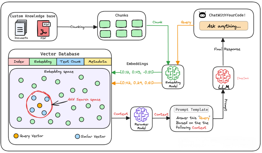 If you don’t understand the principle of RAG, you will always be just a document porter.