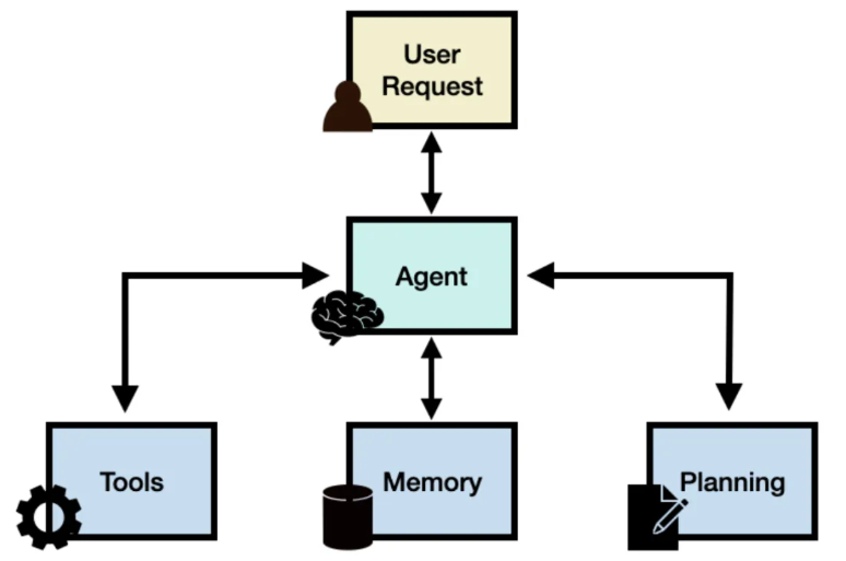Five Major Challenges in Building AI Agents and Their Solutions!