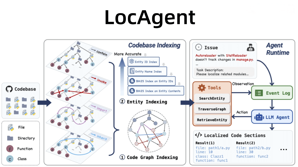 LocAgent – An intelligent code issue localization agent jointly launched by Stanford University, Yale University, and other institutions