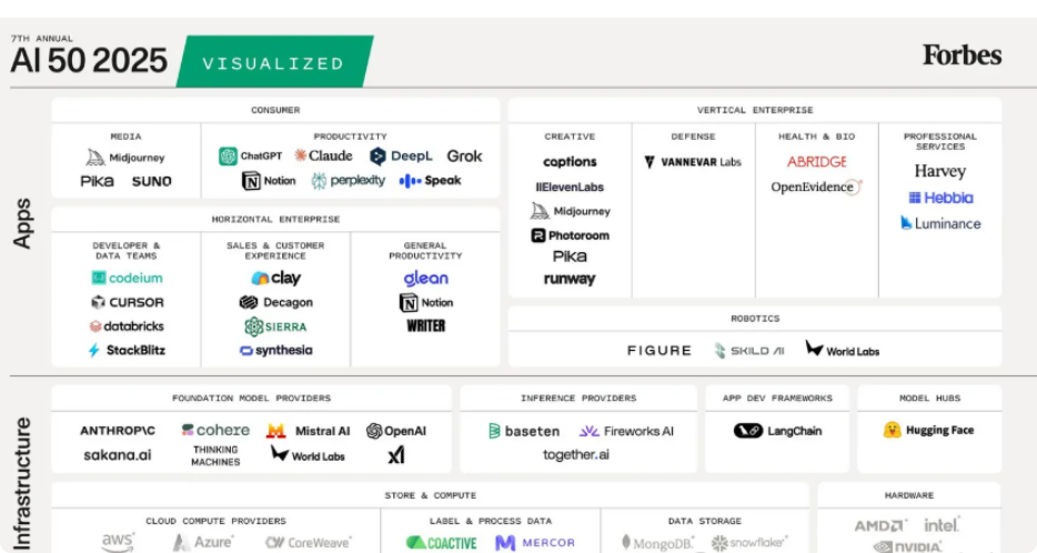 Interpretation of the 2025 Global Top 50 Most Promising AI Companies List