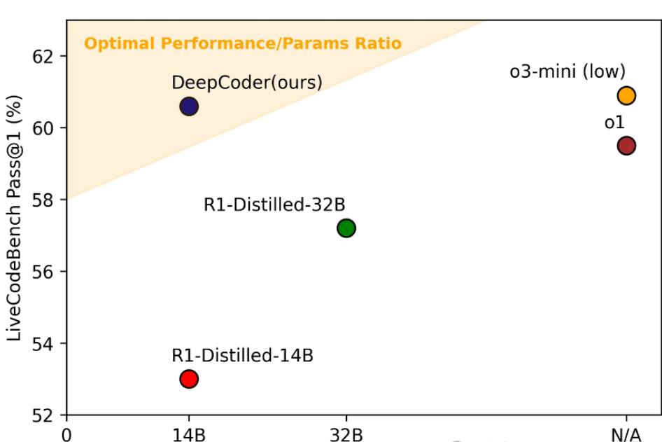 Breakthrough! The inference ability of this 14B model is on par with that of o3-mini.