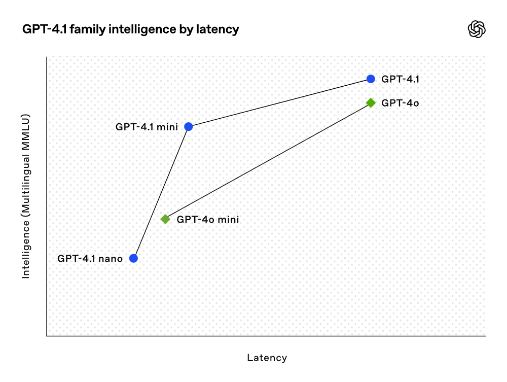 Just now, OpenAI has released GPT - 4.1! It supports up to one million tokens in context across the entire series, comprehensively outperforming GPT - 4o and with a lower price.