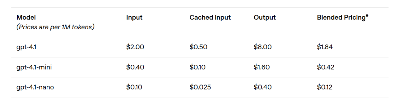 Just now, OpenAI has released GPT - 4.1! It supports up to one million tokens in context across the entire series, comprehensively outperforming GPT - 4o and with a lower price.