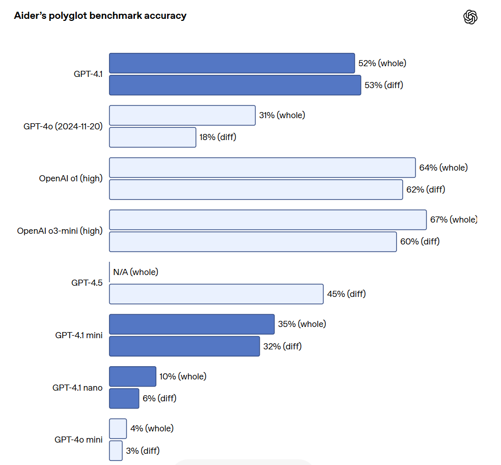 Just now, OpenAI has released GPT - 4.1! It supports up to one million tokens in context across the entire series, comprehensively outperforming GPT - 4o and with a lower price.