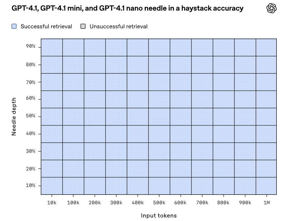Just now, OpenAI has released GPT - 4.1! It supports up to one million tokens in context across the entire series, comprehensively outperforming GPT - 4o and with a lower price.
