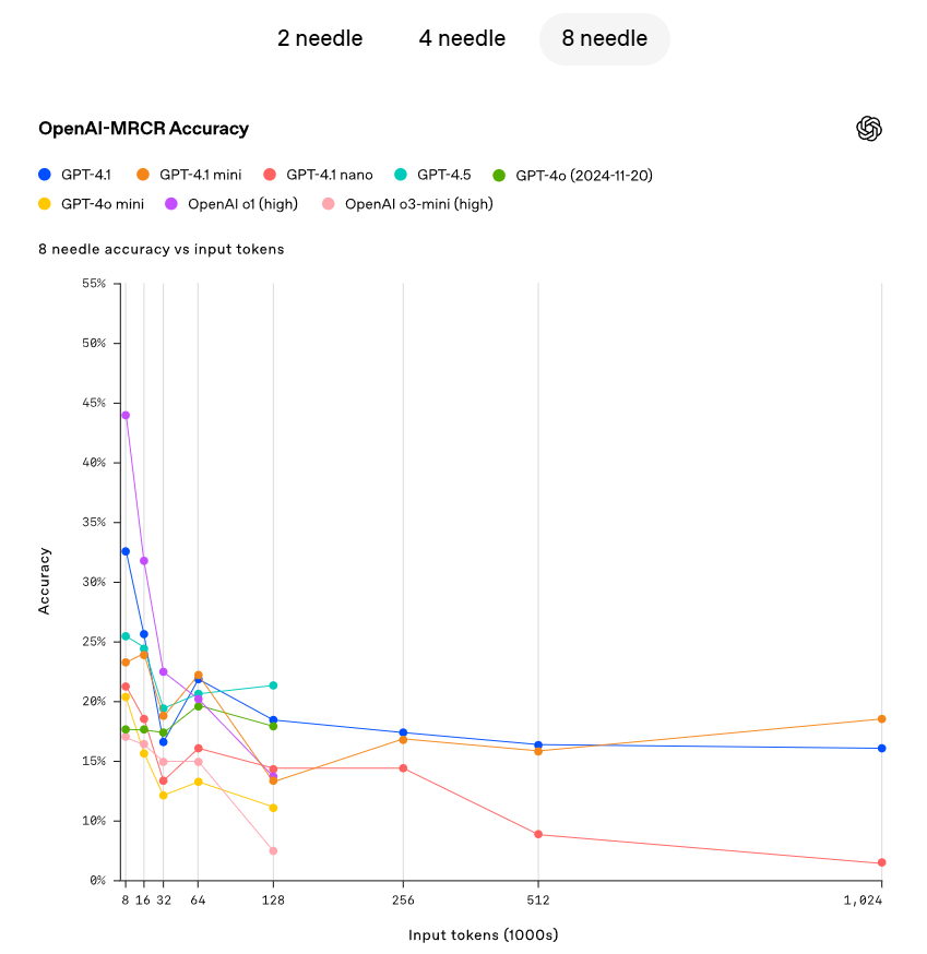 Just now, OpenAI has released GPT - 4.1! It supports up to one million tokens in context across the entire series, comprehensively outperforming GPT - 4o and with a lower price.