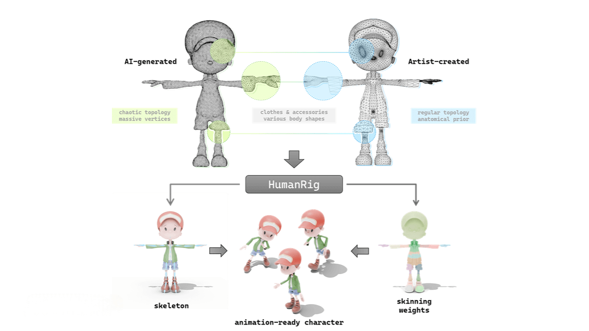 HumanRig – A 3D Humanoid Character Automatic Rigging Task Dataset Released by Alibaba Amap