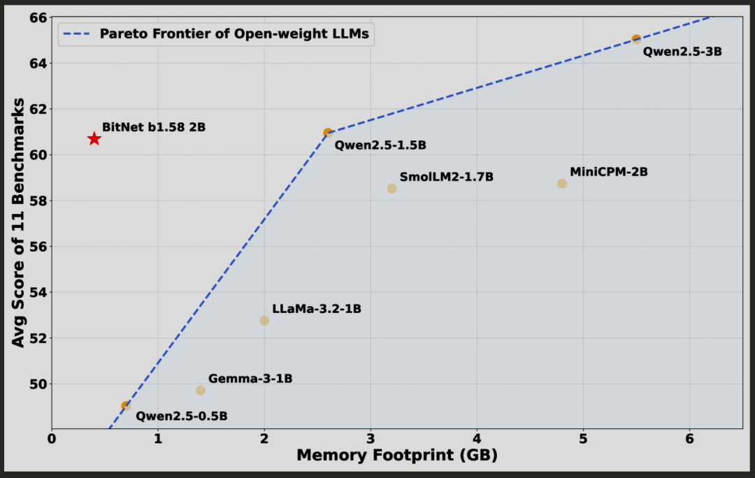 Are Large Models No Longer “Large”? BitNet Reinvents AI with Just 1 Bit