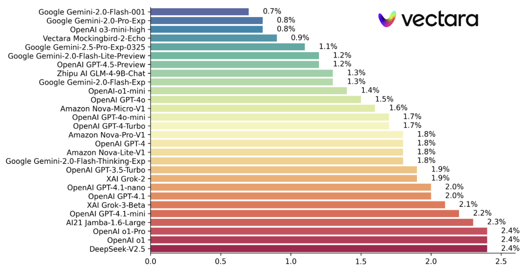 AI Hallucination Rankings Unveil Surprising Model Performances