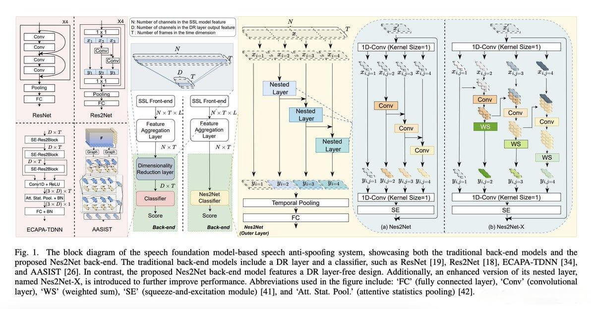 Nes2Net: A Creative Leap in Lightweight Speech Anti-Spoofing Architecture