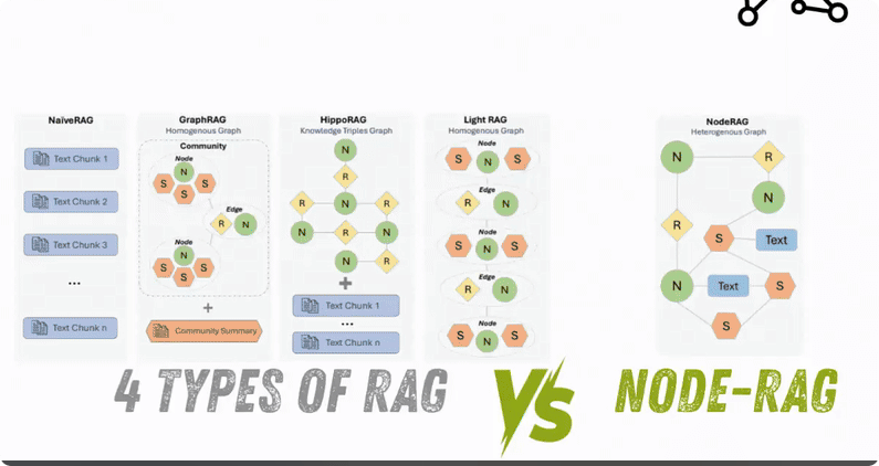 NodeRAG: Pioneering Retrieval-Augmented Generation through Graph Structure Innovation