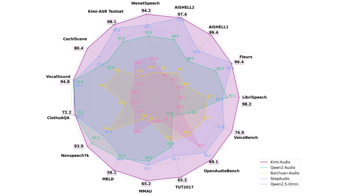 Kimi – Audio – An open – source audio foundational model by Moonshot AI
