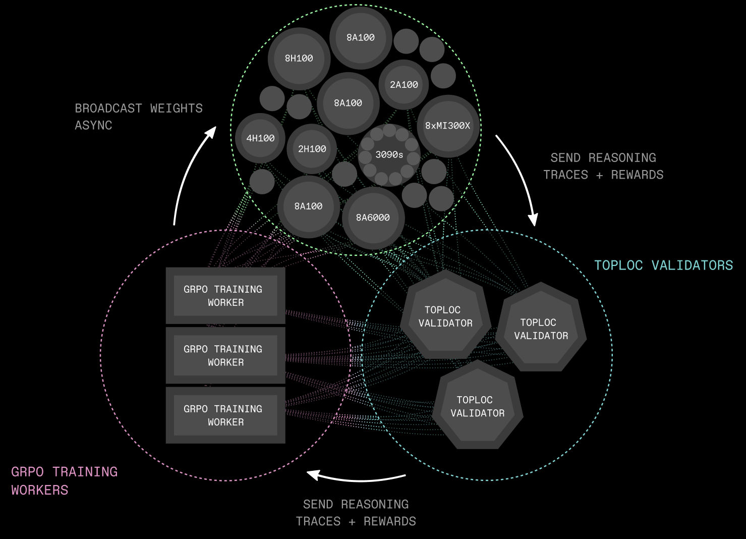 The global first decentralized reinforcement learning 32B model, INTELLECT-2, has been released.