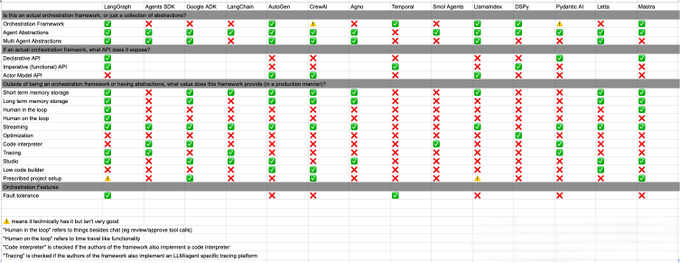 O3 enables the capabilities of agents to soar! However, the founder of LangChain said that OpenAI might be taking a rather narrow path.
