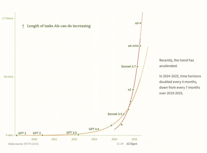 O3 enables the capabilities of agents to soar! However, the founder of LangChain said that OpenAI might be taking a rather narrow path.