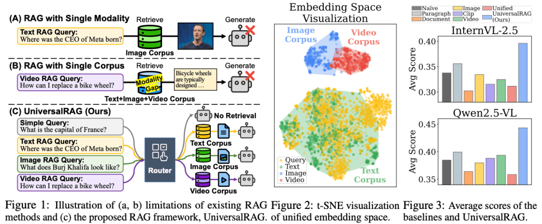 UniversalRAG: A Retrieval-Augmented Generation Framework for Multimodal Knowledge Integration