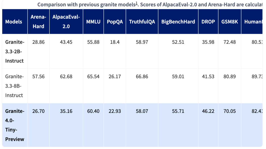 IBM has newly released the granite – 4.0 – tiny – 7B – A1B – preview model