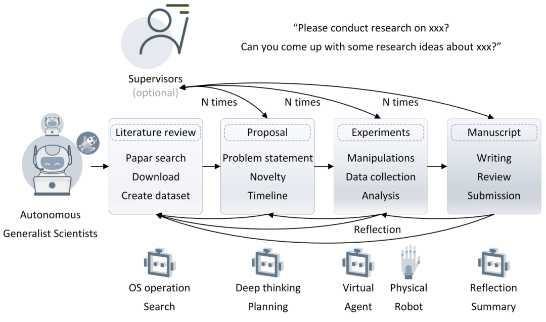 The era of autonomous general – purpose scientists is coming