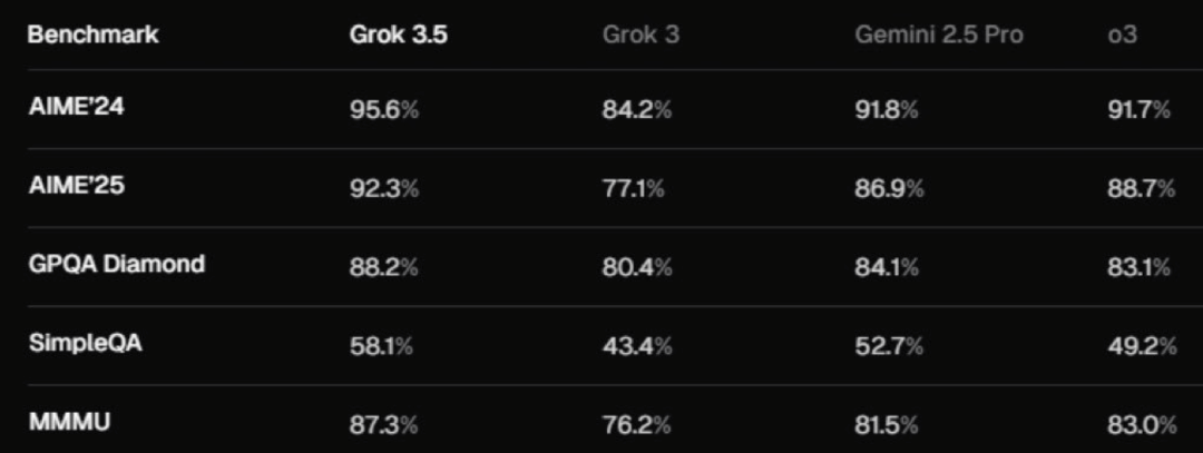 The leak of Grok 3.5 has sparked heated discussions