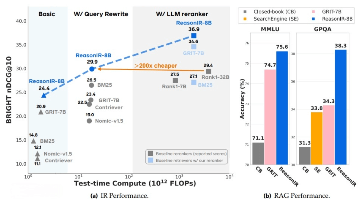 ReasonIR-8B – A model designed by Meta AI specifically for inference-intensive retrieval tasks