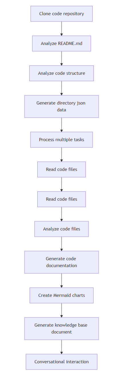 OpenDeepWiki: Empowering Developers with AI-Driven Code Knowledge