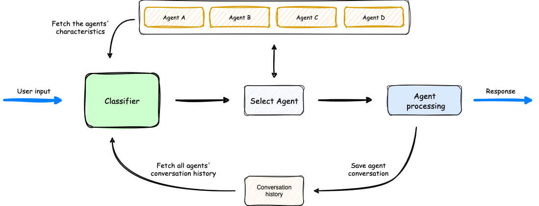 Agent Squad – AWS’s Open-Source Multi-Agent Collaboration Framework That Reinvents AI Workflow Coordination