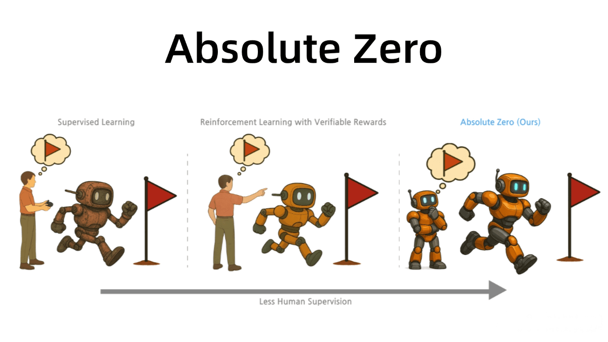 Absolute Zero – Tsinghua-Led Language Model Reasoning & Training Method