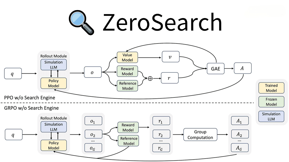 ZeroSearch – An open-source large model search engine framework by Alibaba Tongyi
