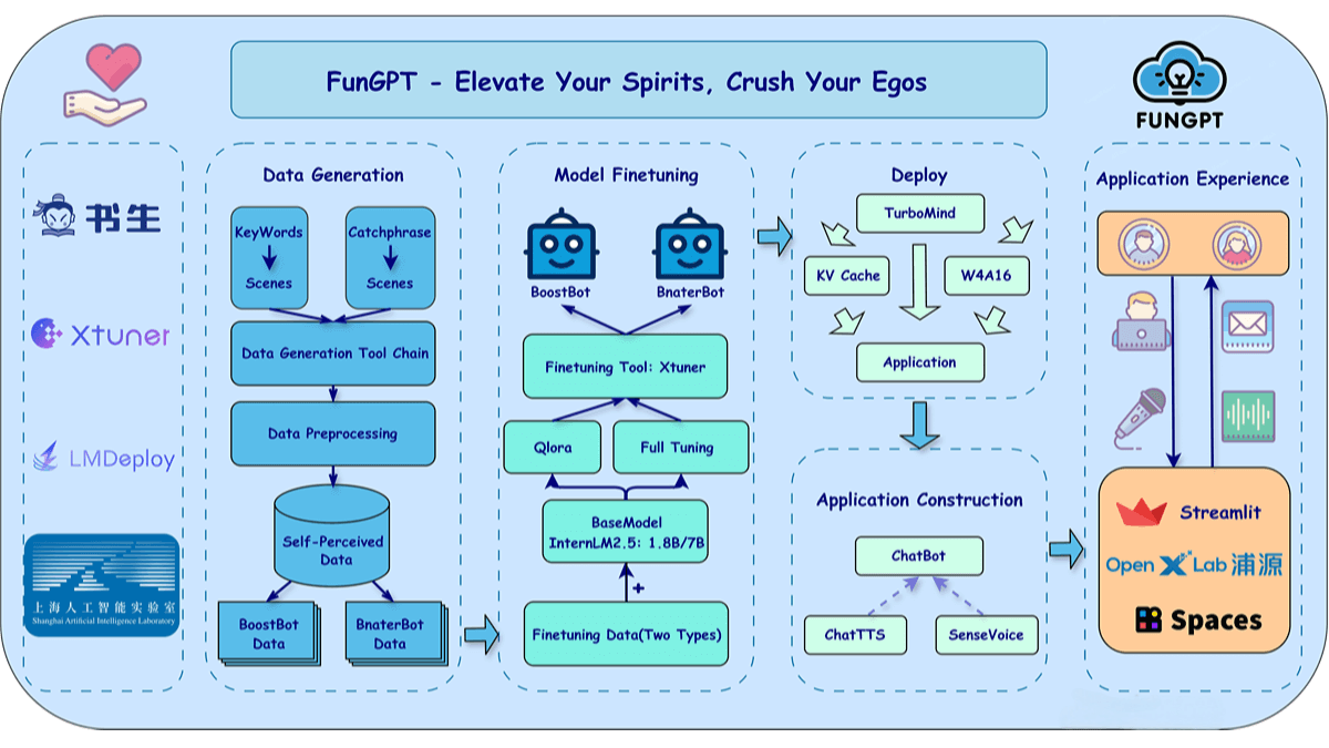 FunGPT – An open-source AI emotional regulation project based on the InternLM2.5 series models