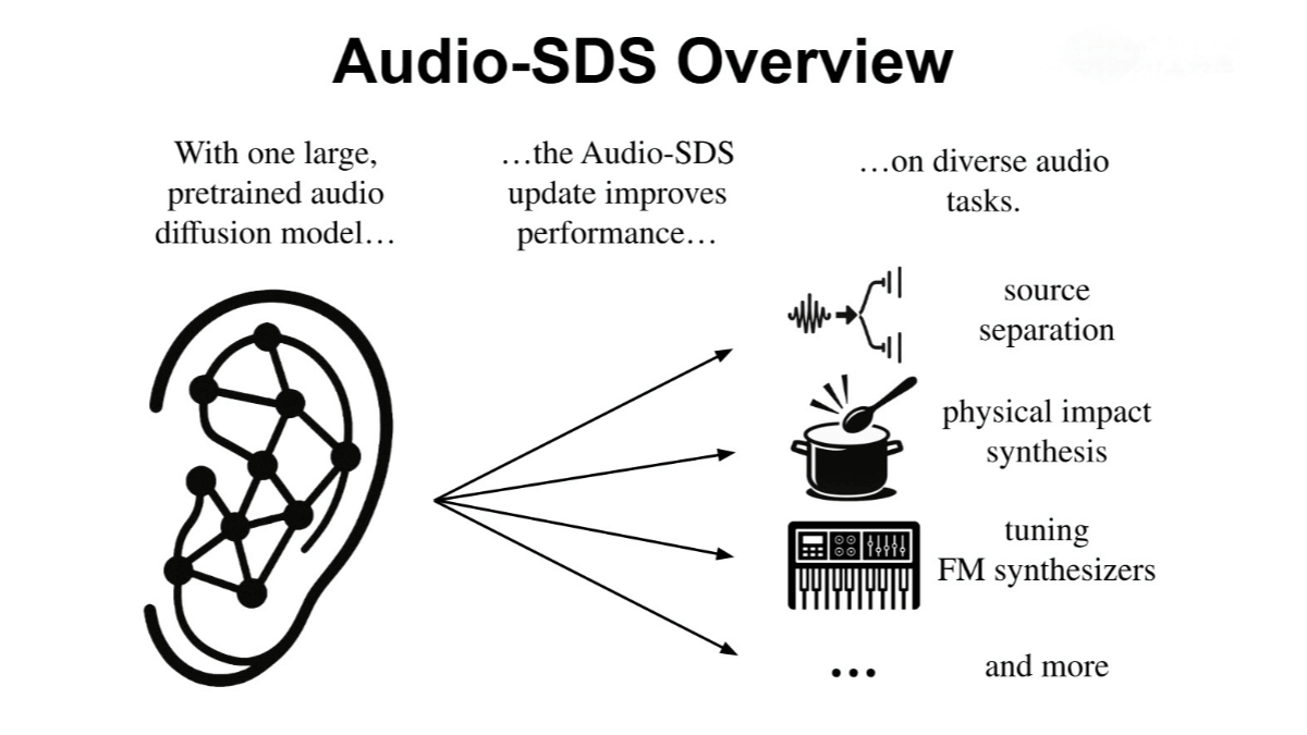 Audio-SDS – An extended text-conditioned audio diffusion model introduced by NVIDIA