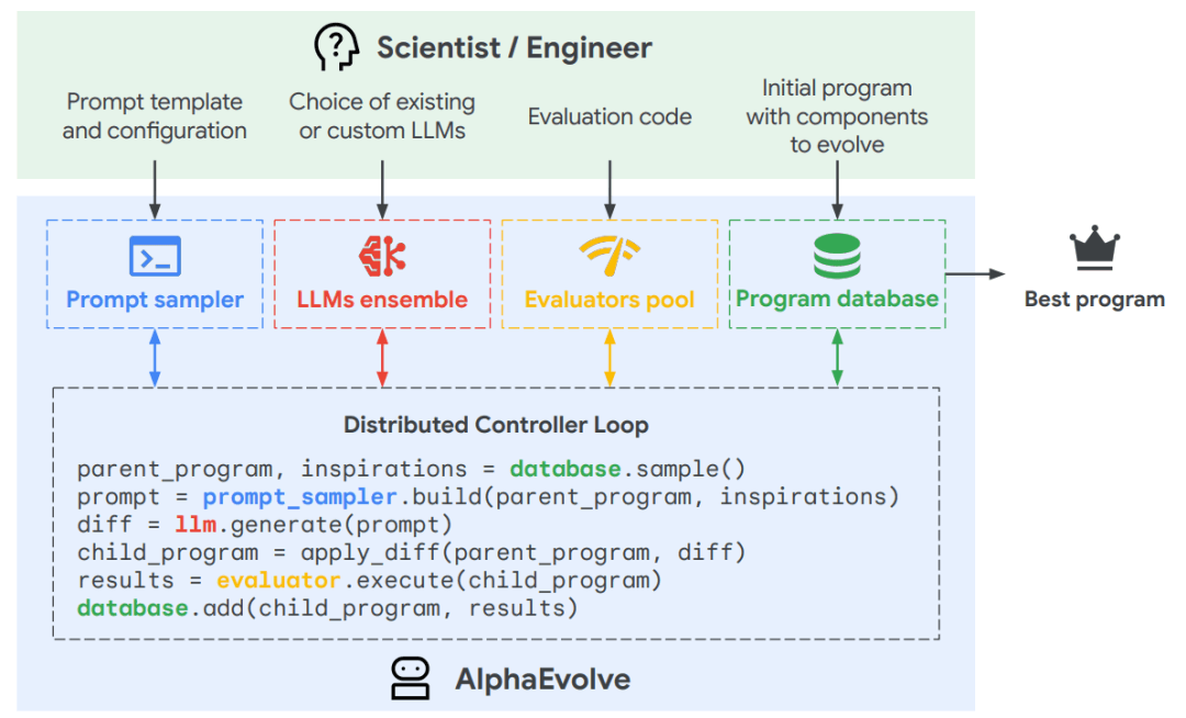 AlphaEvolve: A New Era of Scientific Discovery Driven by AI