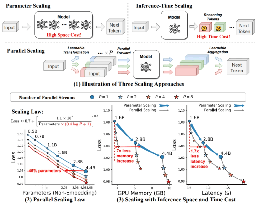 Qwen Releases New Model ParScale – 1.8B – P1