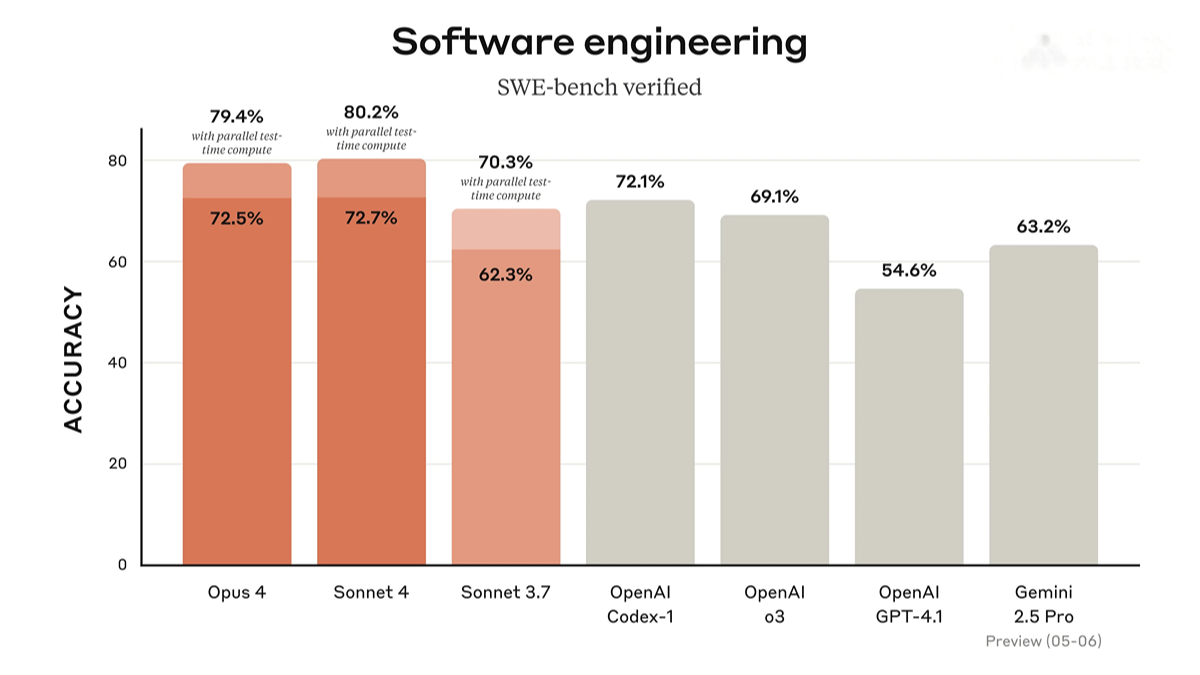Claude 4 – The latest AI programming series model launched by Anthropic