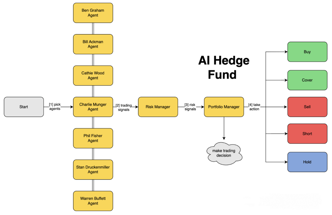 AI Hedge Fund: An Open-Source Platform for Building a Virtual Investment Team