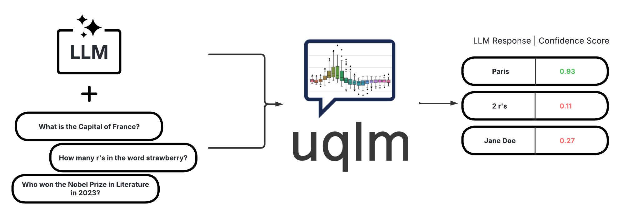 UQLM: The Secret Weapon for Making Large Language Models More Trustworthy