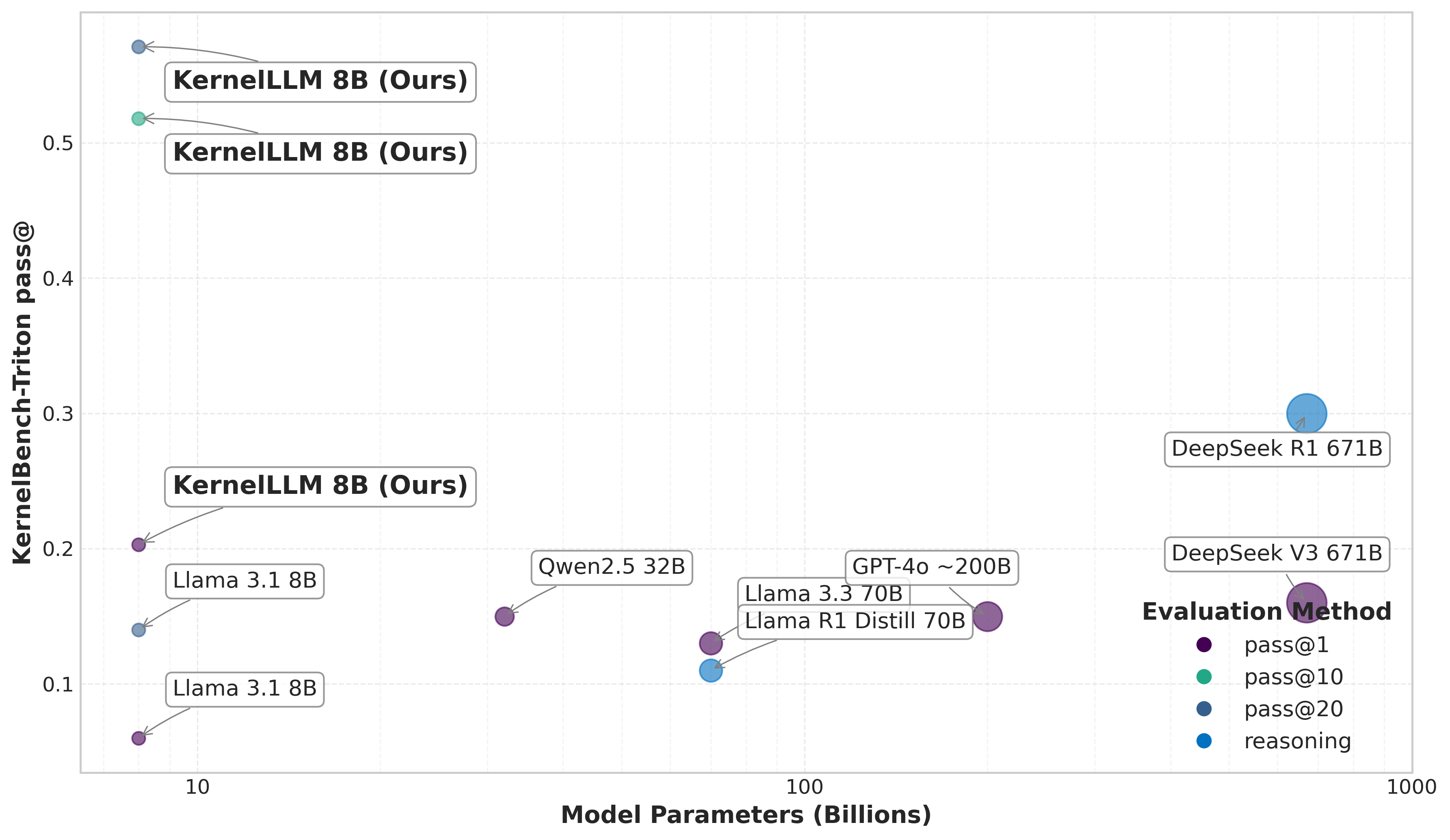 KernelLLM: Meta’s AI-Powered GPU Kernel Generator for Seamless PyTorch-to-Triton Conversion
