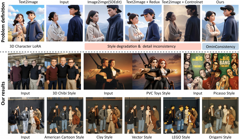 OmniConsistency – An image style transfer model launched by the National University of Singapore