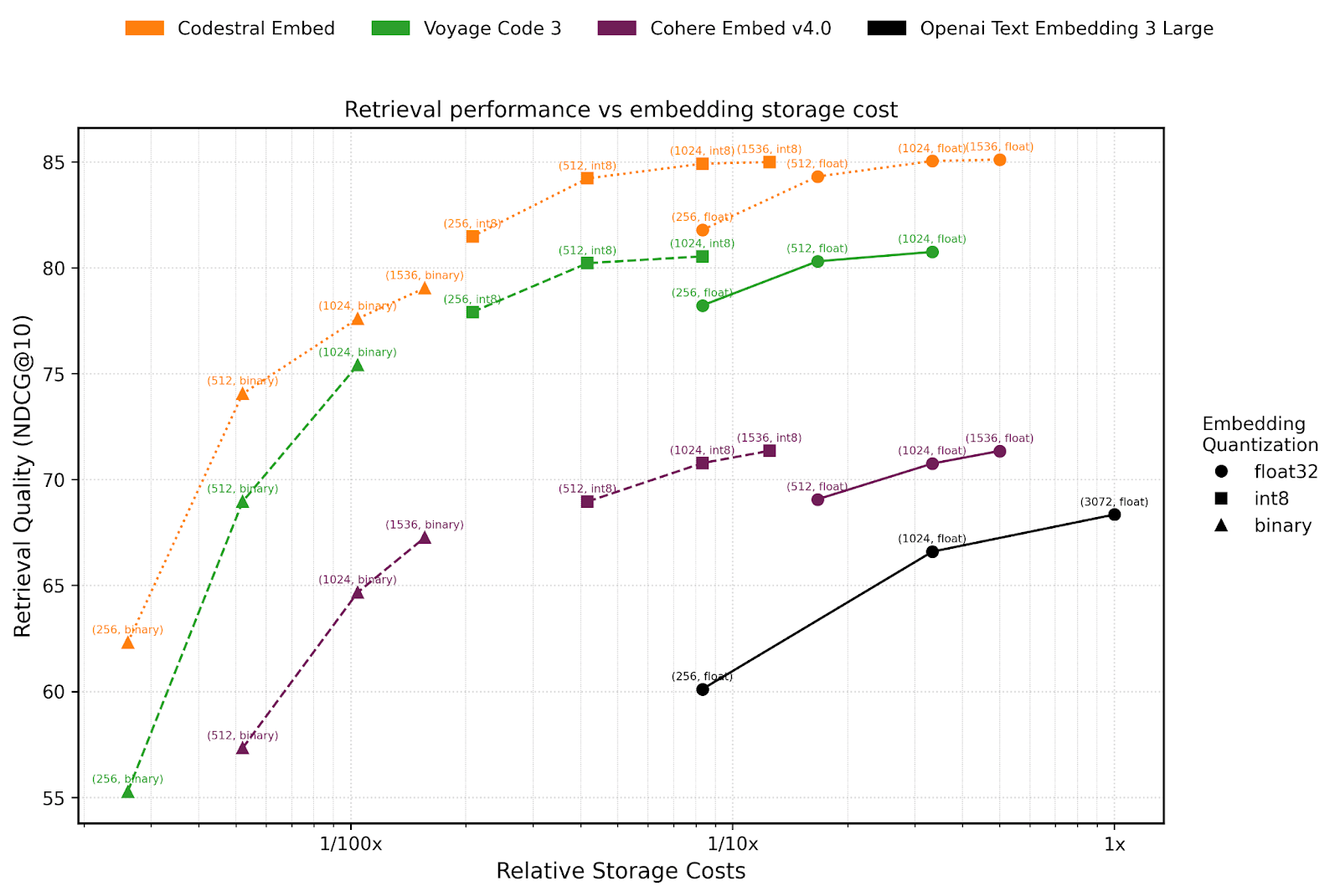 Mistral AI Launches Codestral Embed Code Embedding Model