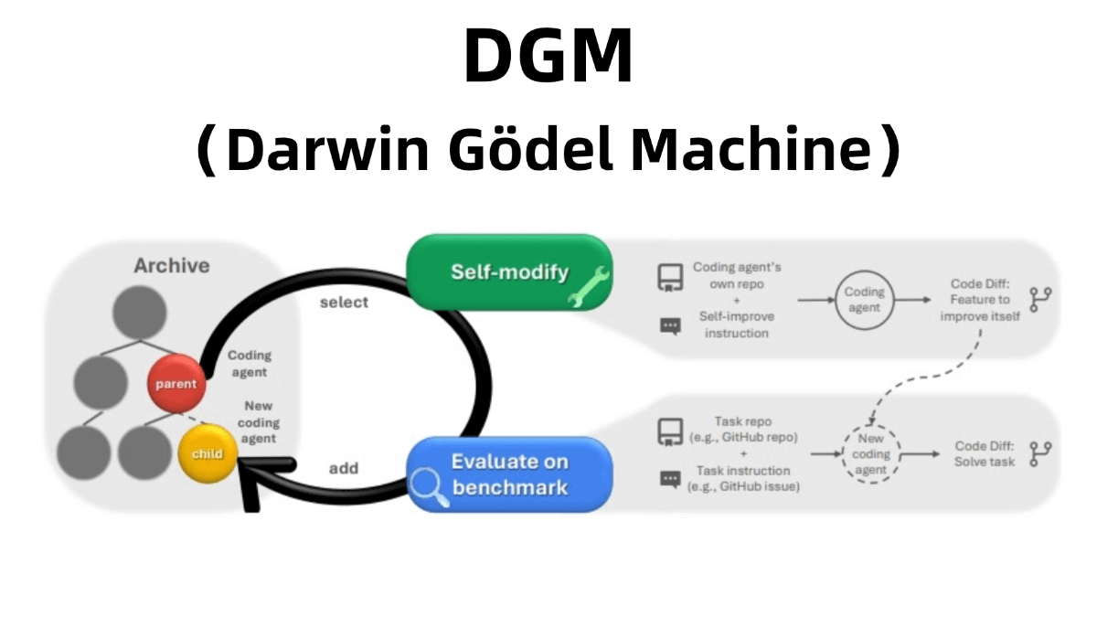 DGM – A self-improving AI Agent system that iteratively modifies its own code to enhance performance