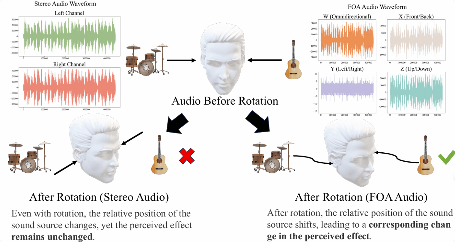 OmniAudio – Alibaba's Tongyi AI's spatial audio generation model